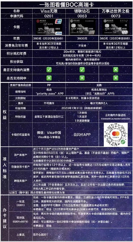中行高端卡0201、0063、0073#中行 #0201 #0063 #0073👉🏿 021高端卡准入要求(满足任一)  •  近三个月月日均不少于50w  •  信用卡年消费累计折合人民币15w  •  信用卡境外年消费累计折合人民币3w  •  当前尊享积分5w分  •  他行优质白金卡年消费超过20w（剔除大额消费）👉🏿 世界之极准入条件  •  3个月月日均20w  •  房产净值200w  •  连续6个月可验证收入8000元以上(公积金、税单、工资流水)👉🏿 👀所有银行账户卡合集👉🏿 @DocOfCard_channel