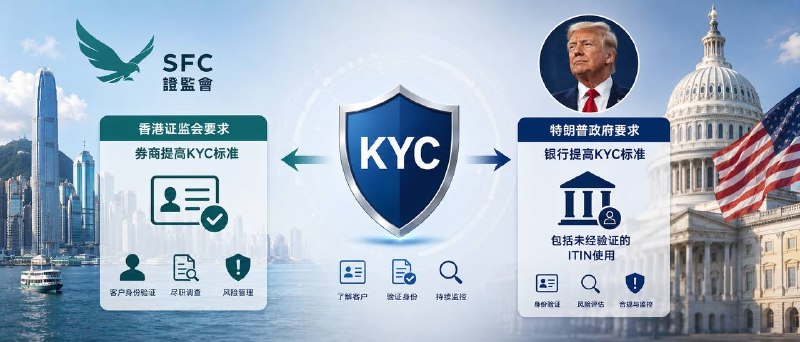 香港证监会要求券商提高KYC标准美国特朗普下令严查非公民银行活动#KYC #ITIN #消息[财联社] 香港证监会对12家证券检视后识别出多项重大缺失，包括开户文件的尽职审查不足，在开户过程中接受可疑或伪造文件，及在管理与海外中介人的跨境代理关系方面的弱点证监会发函列明在开立帐户及维持客户关系时应实施的监控措施，要求所有持牌法团在切实可行的情况下尽快进行内部核查，以侦测是否有任何可疑伪造文件曾被接受用来开立帐户[路透社] 特朗普命令指示银行标记工资逃税、空壳公司和未经验证的 ITIN 使用，但该指令不如财政部之前提出的要求银行收集客户的公民身份信息的提案更广泛