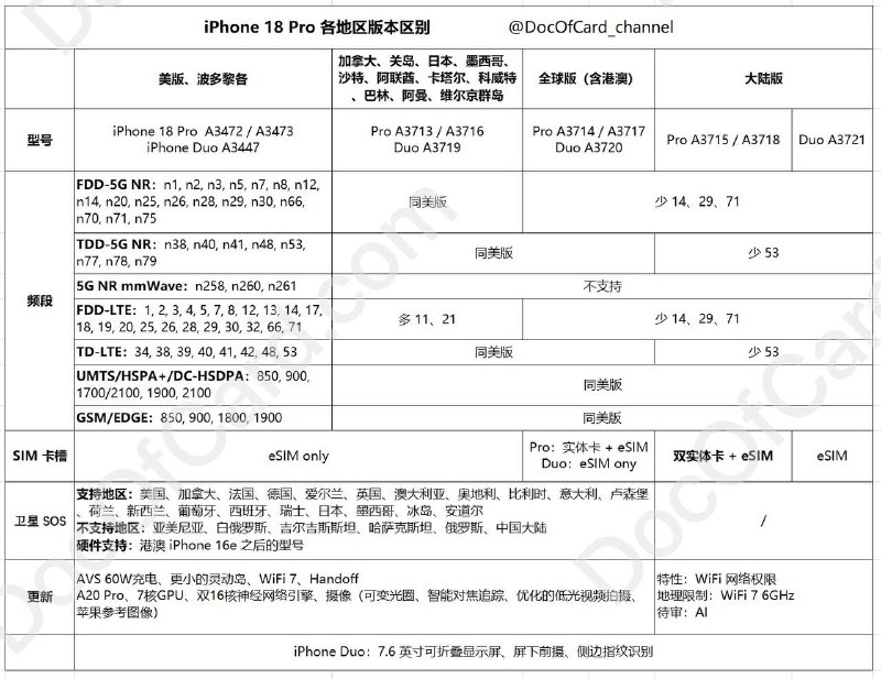 #iPhone 18 Pro 升级功能，各地区版本区别✅ 