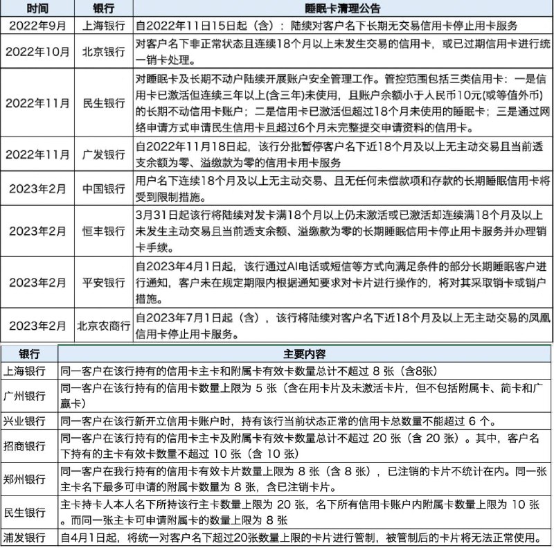 #断卡行动断卡行动现在来到了信用卡这边✅ m.yicai.com/news/101692877.html • 基本上都是18个月未发生交易停卡销户 • 基本上要求一行卡不超过 5-10 张附
