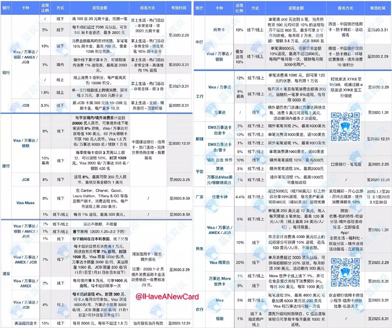 年终境外刷卡返现汇总#返现👉🏿 招行  •  1000 积分换7000 元以下笔笔返 10%  •  每卡组织 7000 元以上返 5%，最多2000元👉🏿 建行  •  每季度境内境外消费累计满2 万元，享受 8% 返现👉🏿 中行  •  单笔满600达5笔，所有满600返10%  •  单笔满5000叠加返现10%👉🏿 浦发  •  每卡组织满1万线下7%返现  •  每卡组织线上4%返现  •  超白线下10%👉🏿 平安  •  钻石白金外币特邀客户线下笔笔10%👉🏿 民生  •  单笔满$4000超额部分10%  •  精英白单笔满$5000超额部分20%👉🏿 原文