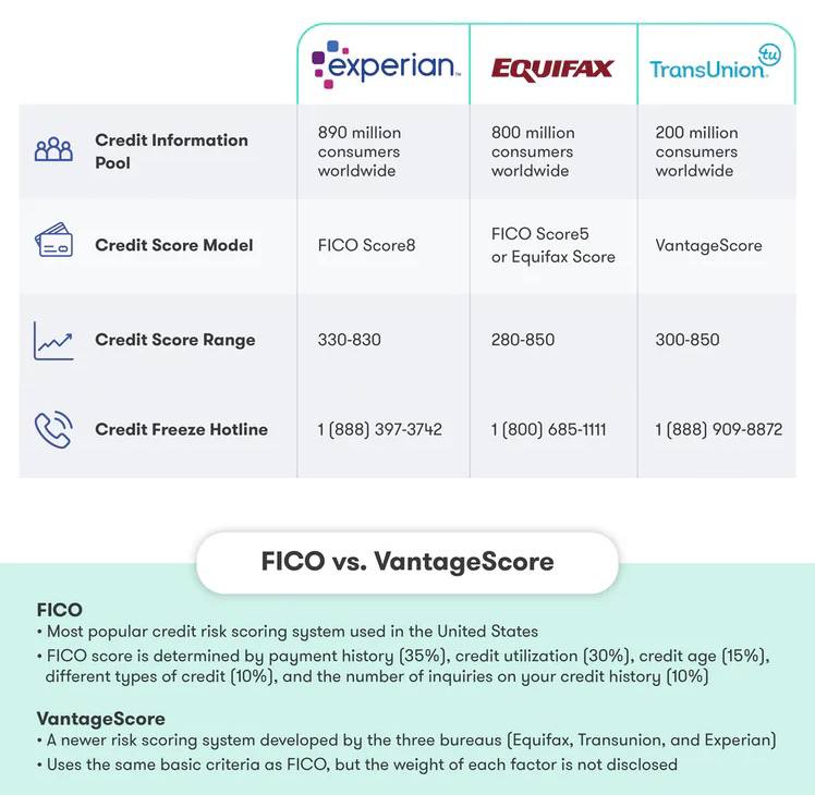 美国信用分和信用报告查询#美国信用分 #FICO👉🏿 查信用分数