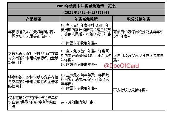 中行信用卡2021年费政策调整#中行✅ s.docofcard.com/HCf8rY • 中行4黑，年费由20万积分抵扣调整为40万积分抵扣（或年消费30万元且满12次） • 原2072套卡存量用户，2021年费仍为3600元或40万积分抵扣，2022年开始分开收取年费 • 中行白金卡，年费由消费12笔且满2万元调整为消费满12笔即可免年费 • 中行白金卡、金卡、普卡可申请30天内补刷次数免年费👉🏿 @DocOfCard_channel