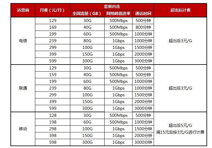 #5G内地运营商5G套餐价格公布