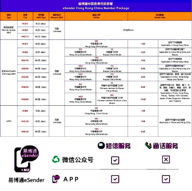 易博通微信收短信，支持eSIM#易博通 #eSender #eSIM🆕3/18/22更新