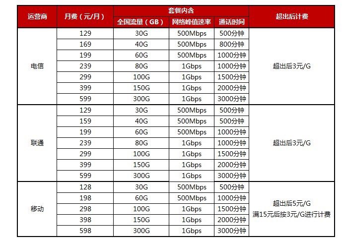 #5G内地运营商5G套餐价格公布