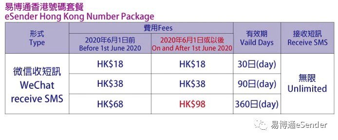 易博通微信收短訊360日套餐調整至HK$98#易博通👉🏿 2020年6月1日起，現時香港號碼「微信收短訊360日套餐」，由HK$68/360日調整至HK$98/360日，其餘套餐價錢不變👉🏿 