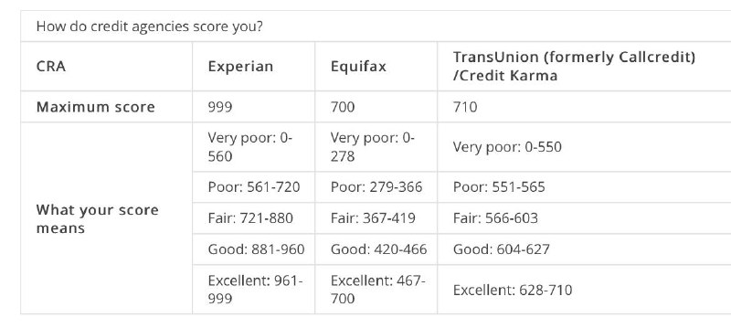 英国信用分和信用报告查询#英国信用分👉🏿 CheckMyFile 提供详细英国信用报告查询，£14.99/月可试用一个月后 [取消订阅]，信用历史3个月以上的可以试试 • CheckMyFile查询的信用分是网站自己计算的并不准确，但是他家的详细记录还可以 • CheckMyFile在线注册无法验证的时候，会给你寄纸质信验证信息 [DP]👉🏿 更多英国信用查询方式