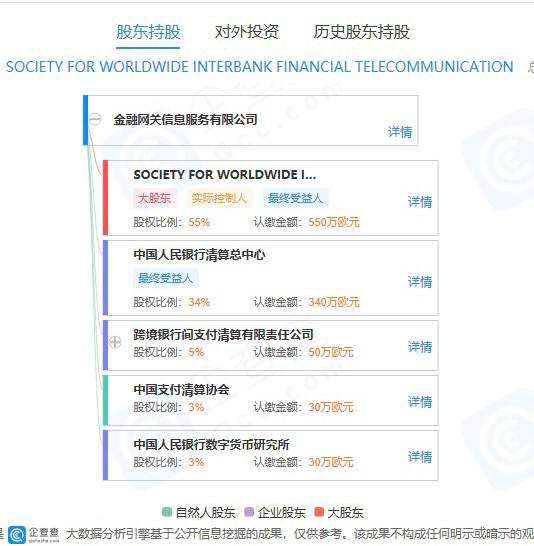 SWIFT与4家中资合资成立金融网关公司#SWIFT #央行 #消息👉🏿 [澎湃新闻]3月23日，中国人民银行发布[消息]称，为进一步提升跨境金融网络与信息服务水平，保障SWIFT境内用户合法权益和业务连续性，环球银行金融电信协会（SWIFT）与 中国人民银行清算总中心、跨境银行间支付清算有限责任公司（CIPS）、央行数字货币研究所（DCI）和 中国支付清算协会（PCAC）在北京成立了金融网关信息服务有限公司■ [金融网关]为中国境内和境外金融信息网络之间的一个关口，统一向中国境内SWIFT用户提供约定服务，主要包括两项内容