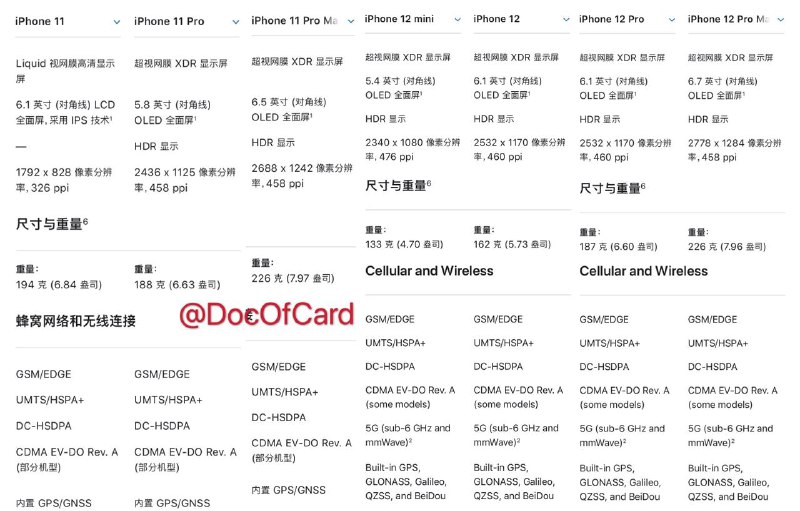 iPhone 12 5G各型号的几个注意点#iPhone大陆版 • mini实体单卡，其他版本双实体卡 • 支持5G+4G港版 • mini实体+eSIM，其他版本双实体卡美版 • 所有版本实体+eSIM • 只有美版4个型号支持毫米波 • LTE比国行/港版多b14, b29, b71 • 5G比国行/港版多n71, n260, n261 • 使用5G需要取出实体卡共同点 • 所有型号都支持5G和北斗👉🏿 @DocOfCard