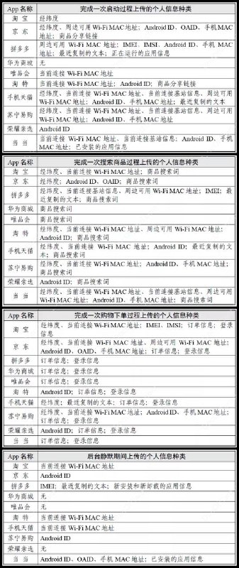 #App #CNCERT中国国家互联网应急中心 CNCERT 发布「“网上购物类”App个人信息收集情况测试报告」原文地址