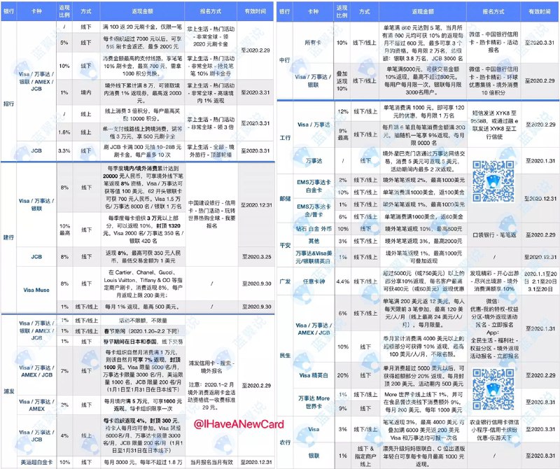 年终境外刷卡返现汇总#返现👉🏿 招行  •  1000 积分换7000 元以下笔笔返 10%  •  每卡组织 7000 元以上返 5%，最多2000元👉🏿 建行  •  每季度境内境外消费累计满2 万元，享受 8% 返现👉🏿 中行  •  单笔满600达5笔，所有满600返10%  •  单笔满5000叠加返现10%👉🏿 浦发  •  每卡组织满1万线下7%返现  •  每卡组织线上4%返现  •  超白线下10%👉🏿 平安  •  钻石白金外币特邀客户线下笔笔10%👉🏿 民生  •  单笔满$4000超额部分10%  •  精英白单笔满$5000超额部分20%👉🏿 原文