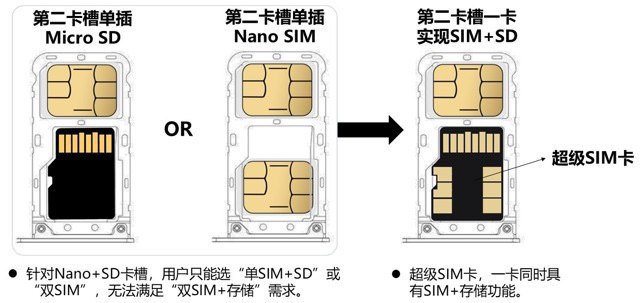 #SIM紫光5G超级SIM卡今日10点在广州联通新时空营业厅开卖官方表示紫光5G超级SIM卡适配nano+nano/储存复合卡槽，适配终端包括华为、小米、OPPO、vivo等品牌，不包括苹果机型此次广州首批上市的5G超级SIM卡有32G/64G版本，零售价32G卡99元、64G卡199元