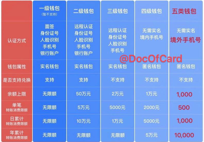 数字人民币更新进度#数字人民币 #eCNY #数字货币🆕9/24/23更新