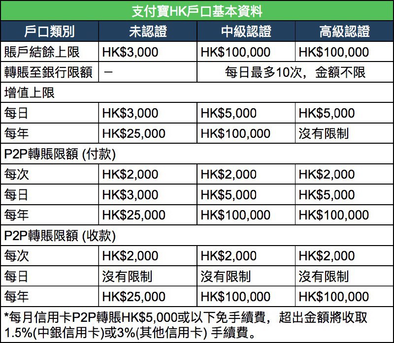 #AlipayHK AlipayHK 各实名等级账户限额表👉🏿 👀所有银行账户卡合集