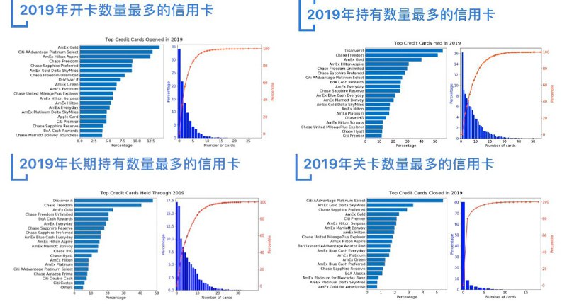 2019年最受欢迎美国信用卡排行榜#美国信用卡👉🏿 第一名 AmEx Gold 超市、吃饭4x的神卡，这张卡也是2018年冠军👉🏿 第二名 Citi AA Platinum，这张卡除了开卡奖励高之外一无是处，能排进前三纯粹只是因为 有奇技淫巧可以快速申请多张此卡 