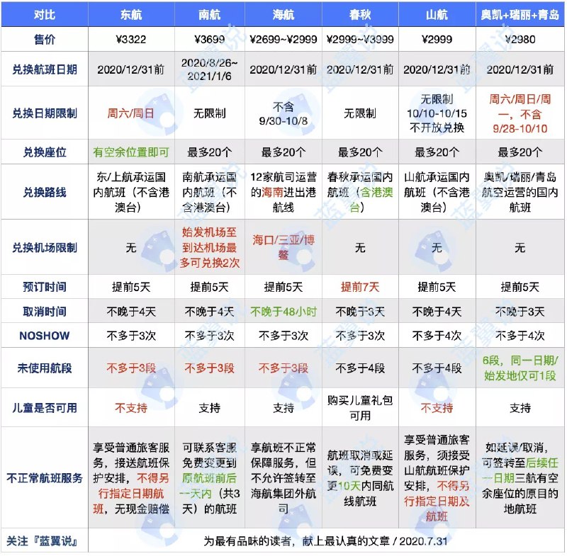 各家航空公司「随心飞」对比#随心飞 #东航 #南航 #海航 #春秋 #山航 • 东航