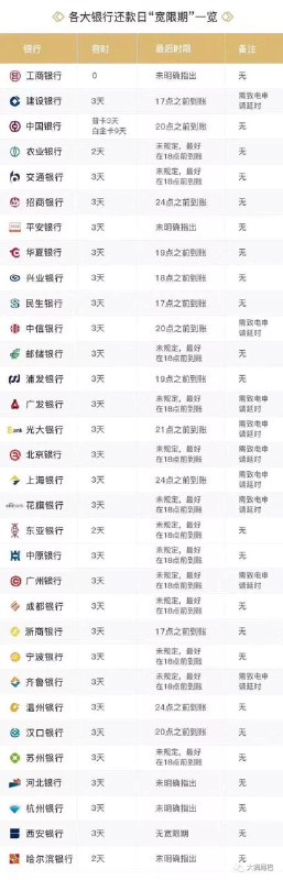 各大银行还款日 #宽限期 一览