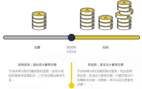 亚万宣布2020年1月1日之后到账的新里程，只要账户有任何里程变动，有效期延长 18 个月#亚万合格的里程变动包括