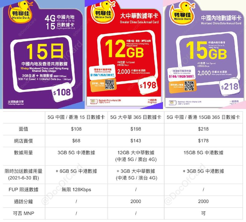 CMHK推出可漫游5G鸭聊佳储值卡#CMHK #5G👉🏿 群友[DP][来源]CMHK推出三張5G儲值卡，支持漫游内地、香港 • 发送 *104*01# 启动5G数据功能 • 现有鸭卡也可以开通5G[DP] • 12月31日前第一次激活额外送3G流量 • 仅支持5G NSA，无法连接5G SA网络 • 官网已更新这3张卡，漫游测速[DP] • 5G 内地 / 香港 3GB后限速15日數據卡 • 5G 大中華12GB 365日數據卡 • 5G 内地 / 香港 15GB 365 日數據卡👉🏿 @DocOfCard_channel / 漫游卡合集