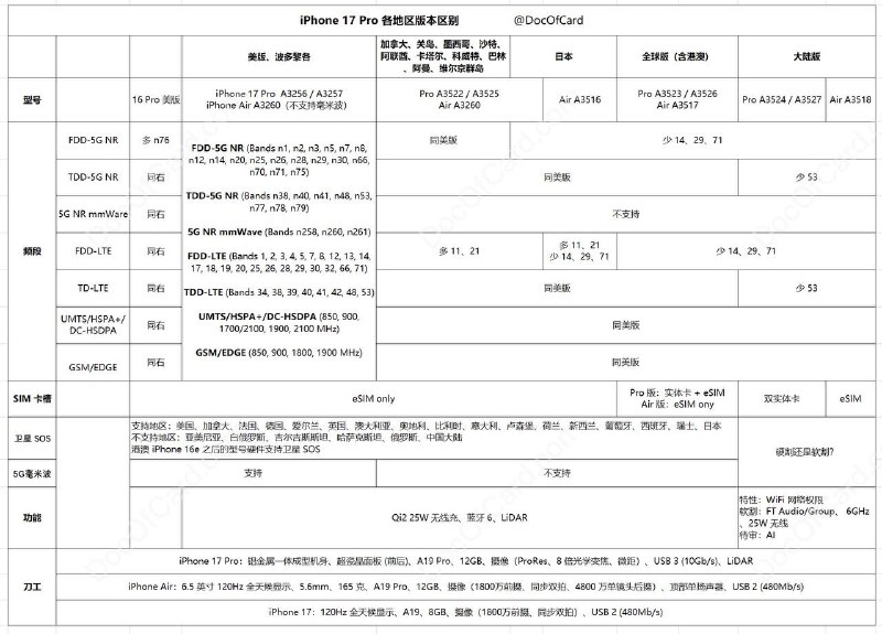 #iPhone 17 Pro 升级功能，各地区版本区别✔️ 