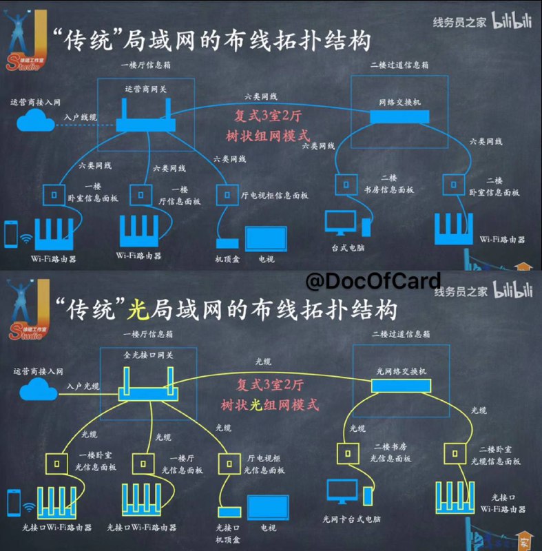 各省市FTTR全屋光组网套餐和预约链接#投稿 #FTTR #光组网📮群友匿名投稿，介绍各省市运营商FTTR全屋光组网 • 全光纤组网拓扑结构和光缆选型(bilibili) • 华为FTTR全屋光组网介绍 • FTTR全光组网白皮书 • FTTR施工建议书✅实测