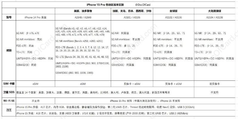 #iPhone 15 Pro 升级功能，各地区版本区别✔️ 