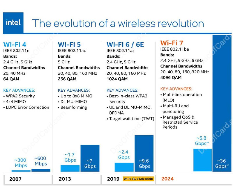 关于 iPhone 16 中的 WiFi 7#iPhone 16 #WiFi 7▎ WiFi 7 (802.11be) 重要特性 • 6GHz 频段相比 WiFi 6E 支持最大 320MHz 带宽 (美/加/韩等可用信道最多 Wikipedia )，包括