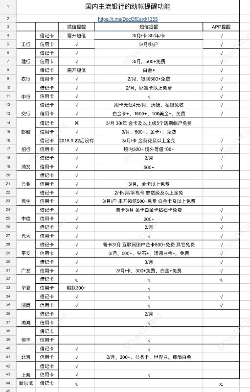 国内主流银行的动账提醒功能#动账提醒 #短信提醒✅ docofcard.com/go/sZ582p • Google Sheets任何人可编辑模式 • 空白格子表示不清楚有没有👉🏿 @DocOfCard_channel / 🇨🇳厉害卡合集
