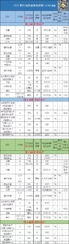 2021信用卡境外笔笔返现#返现 #2021👉🏿 无名额限制境外笔笔返现卡