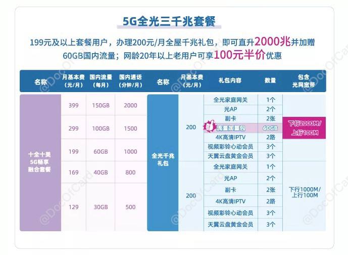 上海电信2000M全屋光网#电信 #F5G✅ InstantView from Source • 需要十全十美 199 月租以上套餐才可办理 • 升级 2000 M宽带 +200 元每月 • 网龄 20 年以上老用户优惠 100 元每月👉🏿 @DocOfCard_channel