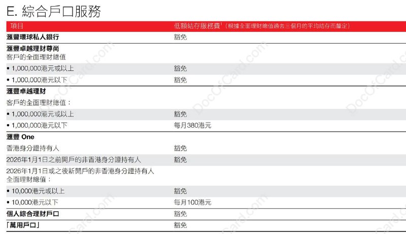 汇丰香港 2026 年之后开户将收小额管理费#HSBC HK #汇丰香港汇丰香港调整服务政策，更新 收费表 ，凡于2026年1月1日或以后开立帐户、且并非持有香港身份证的客户，如其全面理财总值低于1万港元，将须缴付每月 100 港元的低额结存服务费