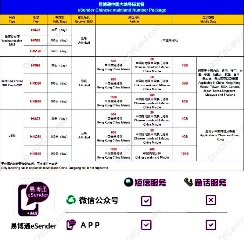 易博通中国内地号码eSIM#易博通 #eSender • HK$78 / 20分钟 / 1GB / 30天 • HK$288 / 50分钟 / 4GB / 180天 • HK$$638 / 200分钟 / 10GB / 360天 • 在大陆使用时只能接听，不能拨出 • 主显号码问题可以通过 无忧行 解决👀相关