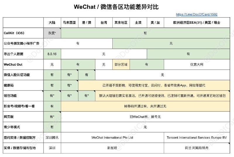 #Weixin #WeChat🆕10/29更新
