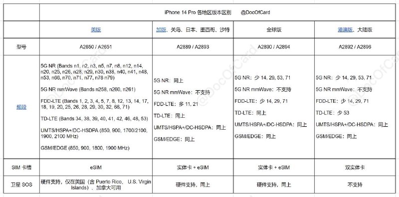 #iPhone 14 Pro各地区版本区别🫰@DocOfCard_channel