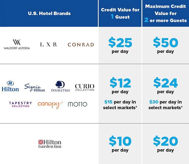 Hilton美国酒店将用10-25美元的每日餐饮额度替代免费早餐#Hilton #消息👉🏿 计划从7月开始，到 2021 年底，Gold和Diamond会员在美国的1,500 多家Hilton酒店的早饭福利将被替换为每人10-25美元的Daily F&B Credit每日餐饮积分 • 基本上是每人$15，每房间最多2人 • 积分仅限当天使用，如果入住一晚，可选抵达或离开当天使用 • 可用于任何符合条件的食品或饮料消费 • 不可用于任何与餐饮无关的消费，例如房价、水疗中心或礼品店 • 其他国家/地区免费早餐福利不影响 • 具体FAQ看[这里]点评