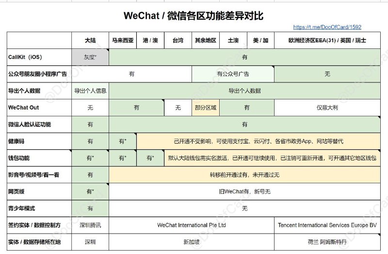 #Weixin #WeChat 各区账号功能对比✅ docofcard.com/go/2HzWdH • 图中所示为账号区域功能 • 帐户所在区域不完全等同于当前绑定号码，比如有可能出现号码换绑定后，账号数据没有迁移成功 • 所以最佳搭配是美区账号+绑定香港号码 🆕9/2更新